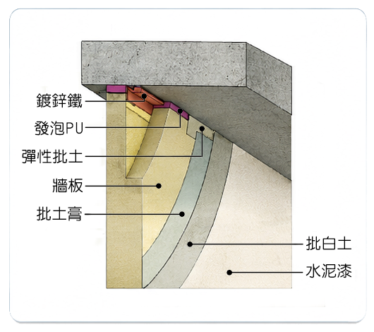 牆板與 RC 樓板結合簡圖