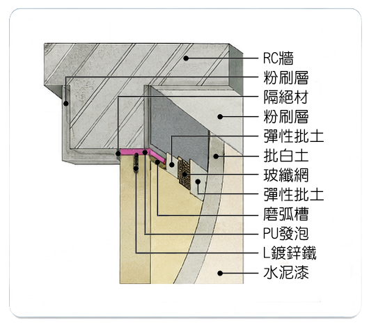牆板與 RC 樑平行結合簡圖