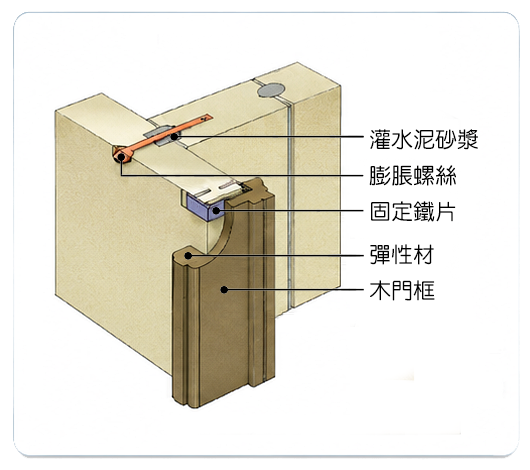 T 型結合 — 門框固定簡圖