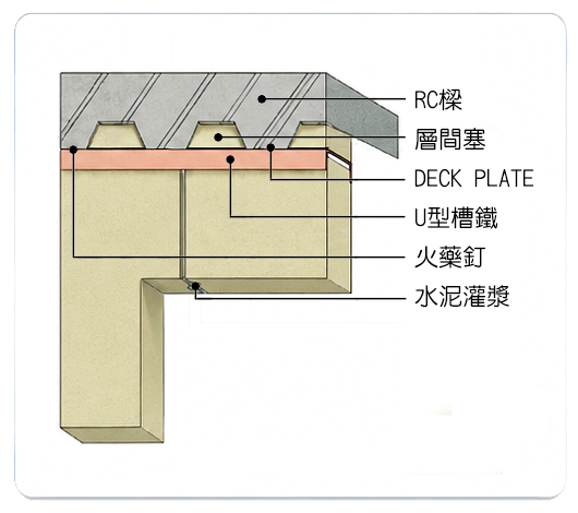 牆板與 DECK 結合及門框ㄇ字型開口簡圖