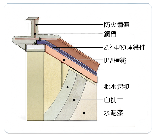 牆板與鋼樑結合簡圖